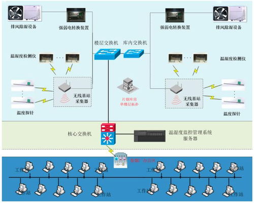 基于物联网技术的片烟养护智慧库房建设 物联网技术的全方位服务赋能